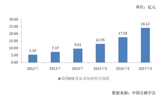 金溢科技ipo预披露 智能交通射频识别与电子支付设备行业细分领域发展概况